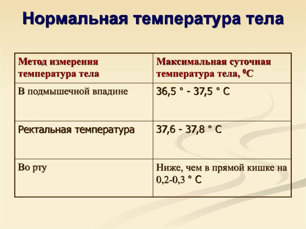 Температура тела 35.5