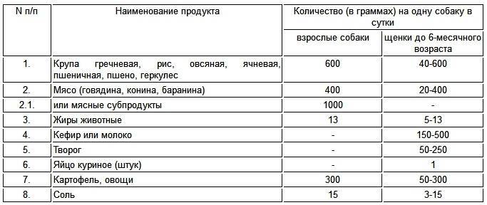 Суточная нормы корма для собак в таблице, сколько давать сухого корма дворовым собакам, сколько собака ест корма в день