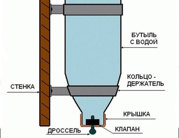 Кормушка для кур своими руками из пластиковой трубы канализационной фото чертежи и размеры чертежи