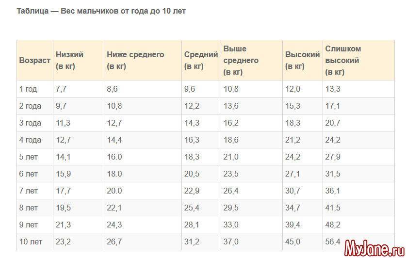 Рост мальчиков по месяцам. Нормы роста у детей до года таблица. Норма роста и веса у детей таблица по возрасту девочка 3 года. Рост и вес 11 месячного ребенка норма таблица. Рост ребенка в 7 лет норма.