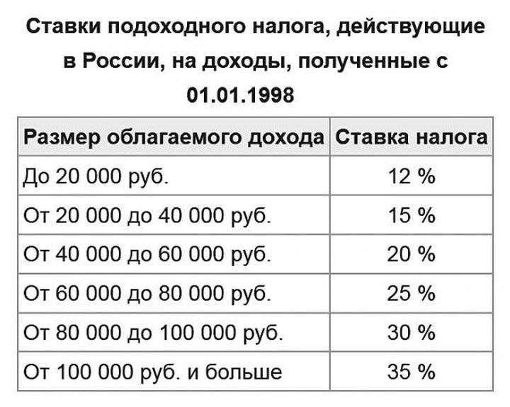 Подоходный налог с зарплаты в 2023. Размер подоходного налога. Подоходный налог с физических лиц ставка. Размер ставки подоходный налог. Подоходный налог в 1998 году ставка.