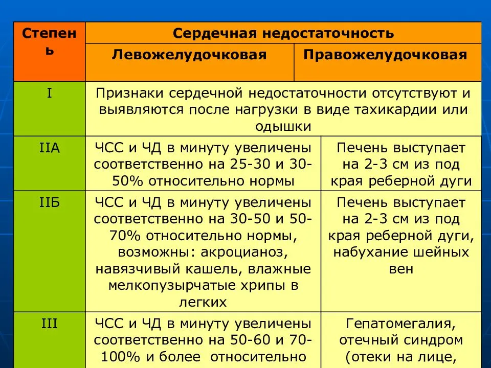 4 хроническая сердечная недостаточность. Хроническая сердечная недостаточность симптомы. Ранние симптомы сердечной недостаточности. Ранний симптом хронической сердечной недостаточности:. Серлечнаянедостаточность.