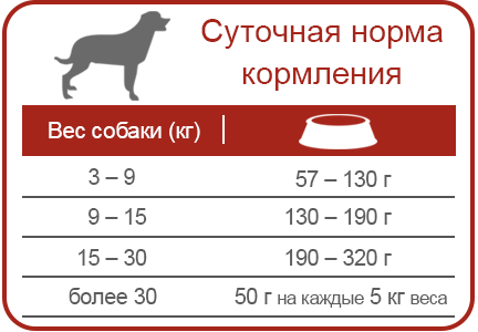 Сухой корм норма в день для собак