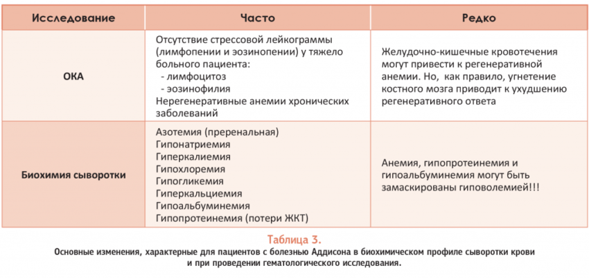 Картина крови при болезни аддисона бирмера в стадию рецидива