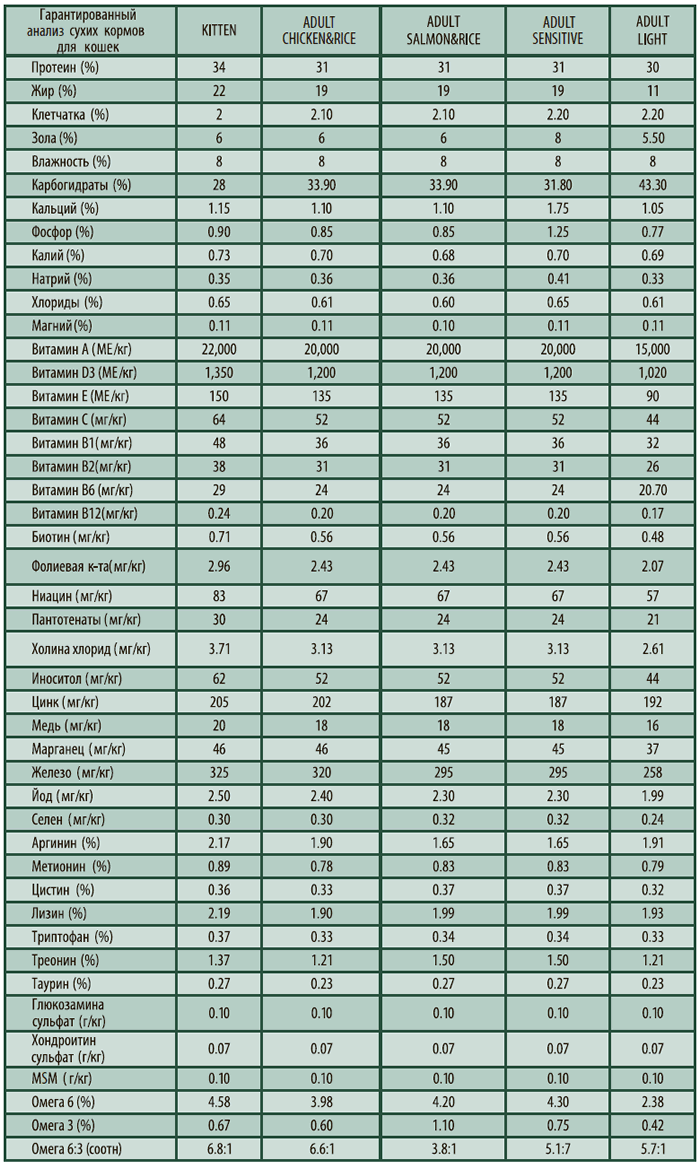 Список кошачьих кормов. Классы кормов для собак таблица. Классификация корма для кошек таблица. Сравнительный анализ кормов для собак. Корм для кошек по классам список.