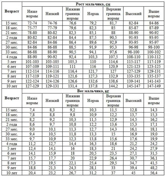 Перцентильные (процентильные) таблицы для оценки роста и веса мальчиков и девочек